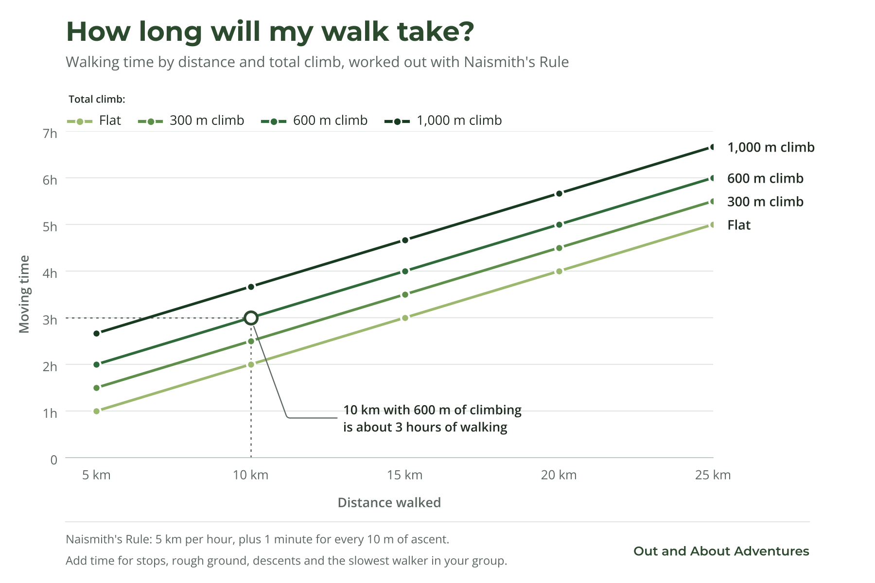 Line chart showing walking times by distance and total climb. A flat 10 km walk takes about 2 hours; 10 km with 600 m of climbing takes about 3 hours; 25 km with 1,000 m of climbing takes about 6 hours 40 minutes.